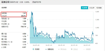 无惧回调，资金强势介入，券商ETF（512000）近3日大举吸金超7.7亿元！关注跨年交易中的券商板块