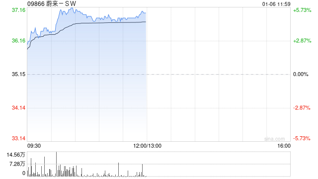 蔚来-SW早盘涨逾5% 蔚来与乐道推出补贴限时兜底政策