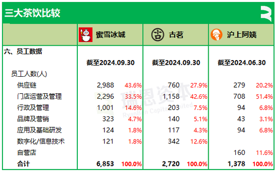 3家茶饮半个月相继递表，蜜雪冰城、古茗、沪上阿姨，谁会率先在香港上市？