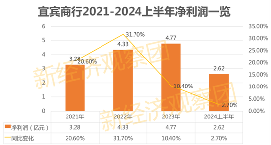 宜宾商行IPO在即：营收、净利润增速放缓，五粮液为第一大股东