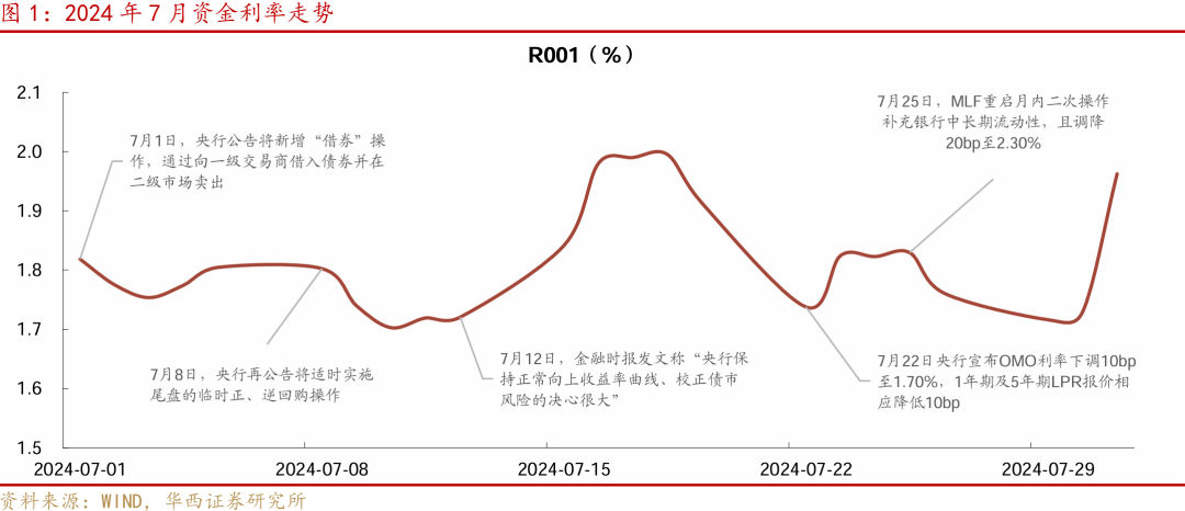 等待降准降息