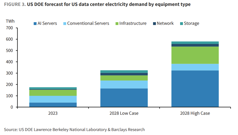 AI多耗电？现有预测都太保守! 美国能源部预测：2028年前数据中心电力需求增长约2-3倍
