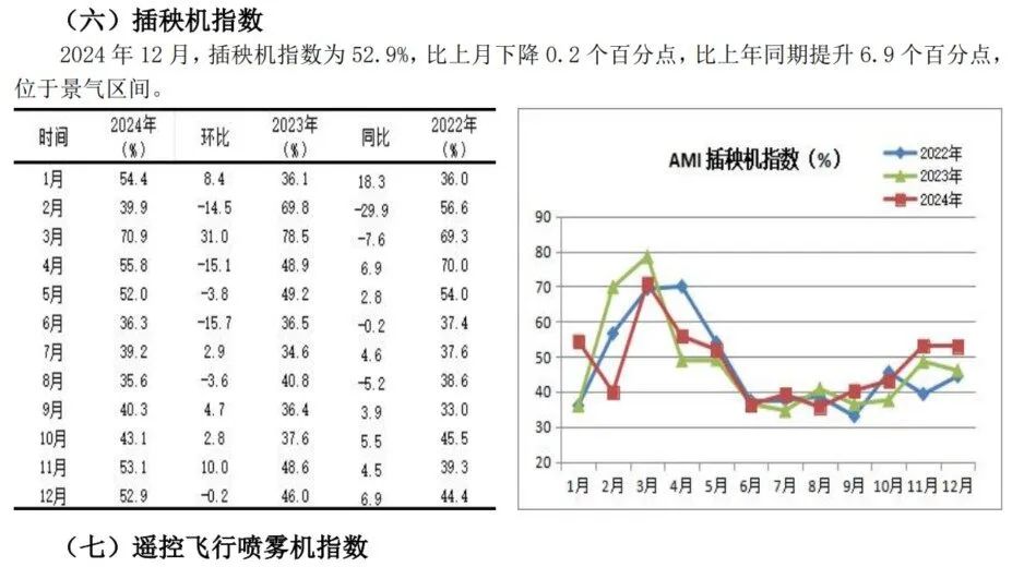 2024年12月份AMI指数为39.4%，景气度创全年新低