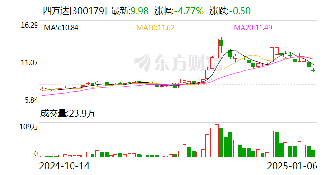 四方达：控股子公司与汇芯通信签署战略合作协议