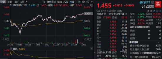 A股险守万亿成交！新低之际，资金强势介入，创业板人工智能ETF华宝（159363）连续6日吸金，银行尾盘秀肌肉