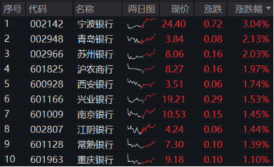 尾盘秀肌肉，银行率先止跌！央行表态+险资举牌，银行ETF（512800）逆市涨近1%，机构继续看好