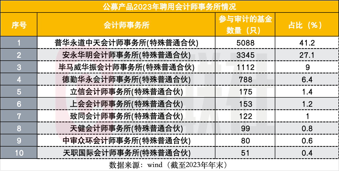 公募审计“一哥”易主，普华永道遭集体解约，本土代表容诚跃升至第三