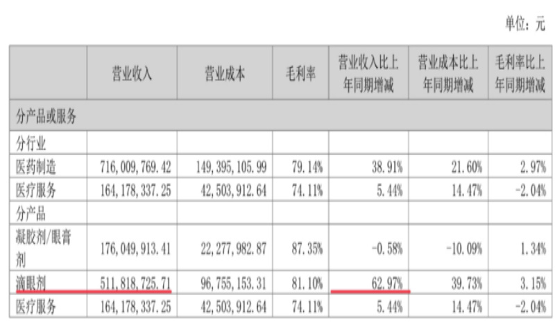 市值暴跌超240亿元！首款获批“近视神药”阿托品为何带不动兴齐眼药