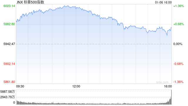 收盘：美股涨跌不一 纳指收高1.2%