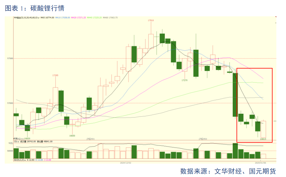 【碳酸锂】基本面维持过剩 锂价或震荡偏弱