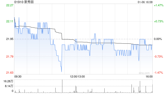 新秀丽1月6日斥资499.77万港元回购22.83万股