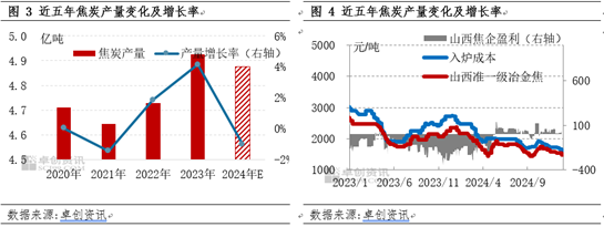 【焦炭2024年度总结】供需两弱，产业链价格整体下移