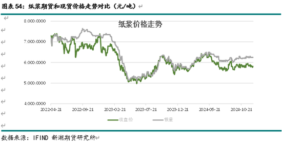 新湖农产（纸浆）2025年报：终端累库 上方受限