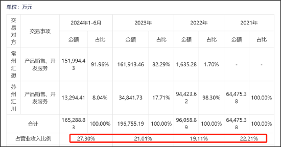 汇川A拆A拟募48亿背后:联合动力量增价减有无配合打价格战?与理想深度绑定 关联交易公允性待考