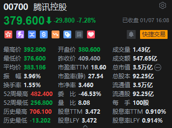 收评：港股恒指跌1.22% 科指跌0.92%半导体板块逆势拉升