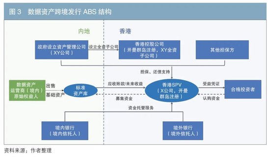 数据资产证券化的主要模式与实现路径