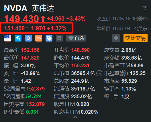 重磅推出多款新品，英伟达盘前涨1.3%，开盘或挑战历史新高