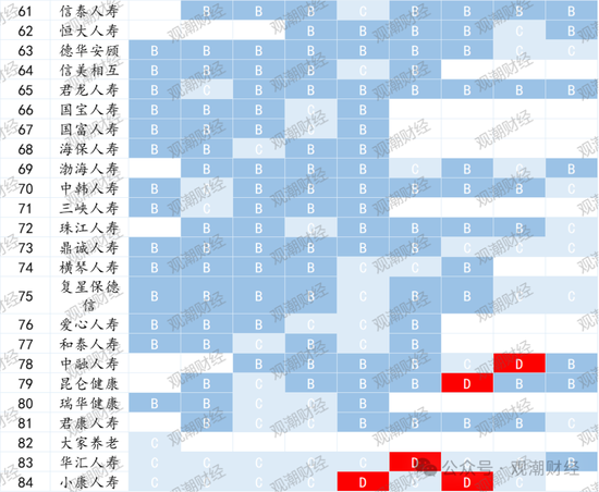 官方经营评价结果出炉！147险企中16家连续3年为A 28家提升17家下滑