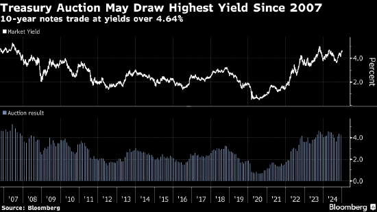 美国债市：10年期国债中标收益率创下2007年以来最高水平