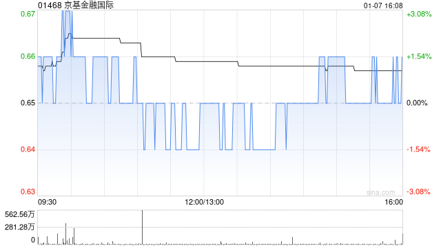 京基金融国际发行供股净筹约4.13亿港元