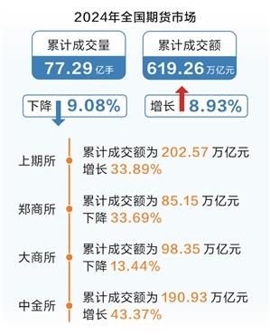 去年全国期货市场 成交额增近9%