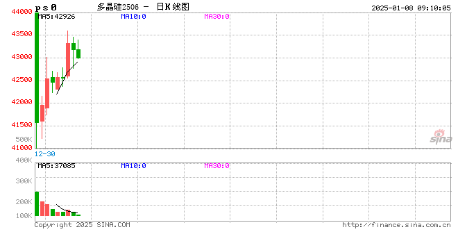 “内卷”严重！多晶硅期货、期权助力光伏企业平稳度过行业低谷期