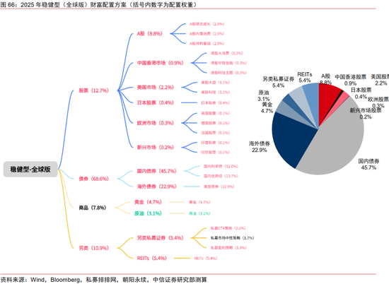 中信证券：2025年财富配置展望（全文）