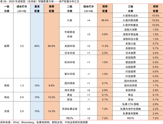 中信证券：2025年财富配置展望（全文）