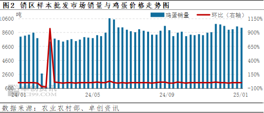 卓创资讯：鸡蛋消费旺季推迟 价格稍显弱势