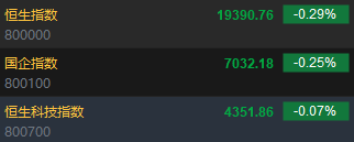 快讯：恒指低开0.29% 科指跌0.07%腾讯续跌逾2%