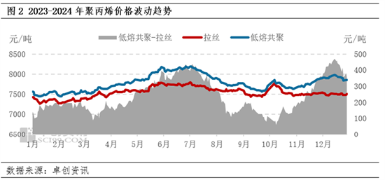 聚丙烯：四季度供需博弈 市场价格低位震荡