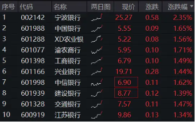 大行派现日，农行、邮储合计发放553亿元“红包”！银行ETF（512800）逆市涨逾1%，冲击日线3连阳