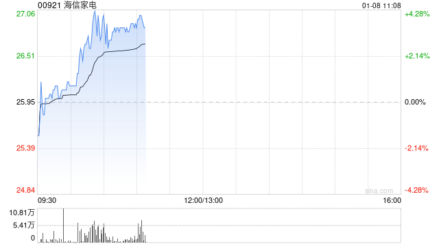 家电股盘中逆市走强 海信家电涨逾4%TCL电子涨逾2%