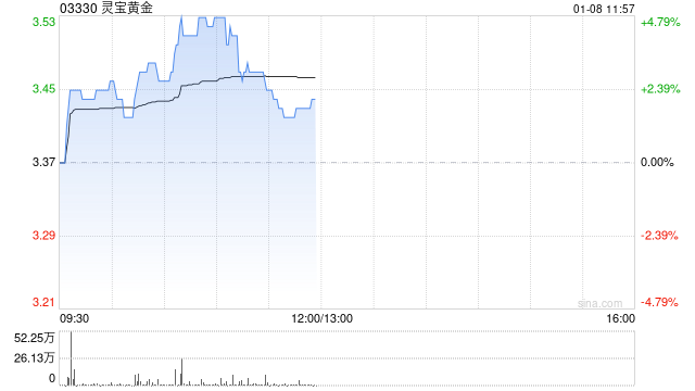 灵宝黄金早盘涨逾5% 机构看好今年金价表现