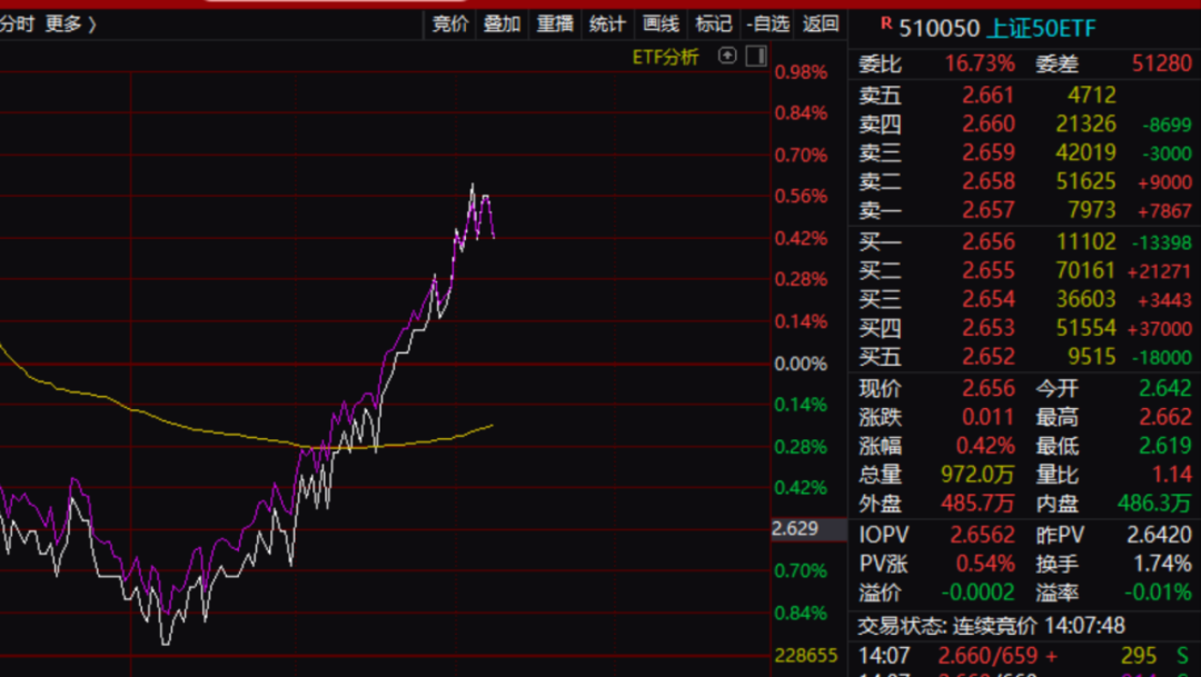 午后，A股突然异动！发生了什么？