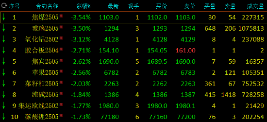 收评：焦煤、氧化铝跌超3%