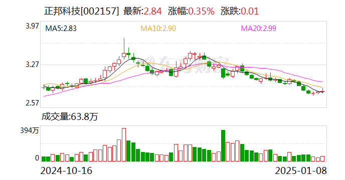 正邦科技：2024年生猪销售收入53.21亿元 同比上升11.71%