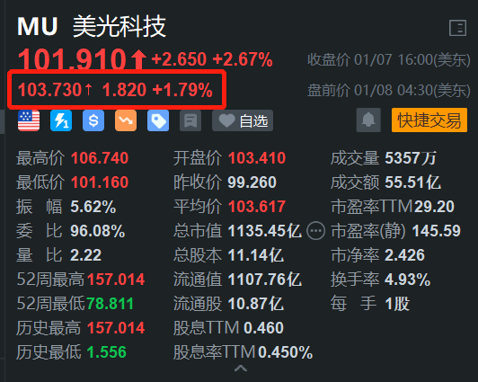 美光科技盘前续涨1.8% 在新加坡投资约70亿美元扩大先进封装产能