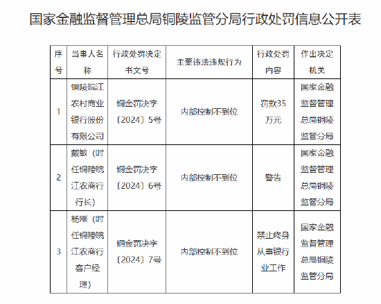 铜陵皖江农村商业银行被罚35万元：因内部控制不到位