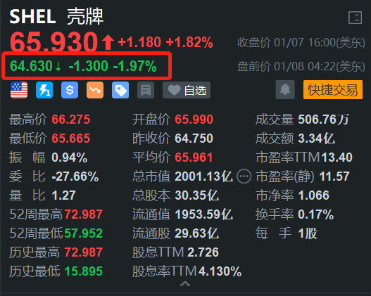 壳牌盘前跌约2% 预计去年Q4天然气产量将下降