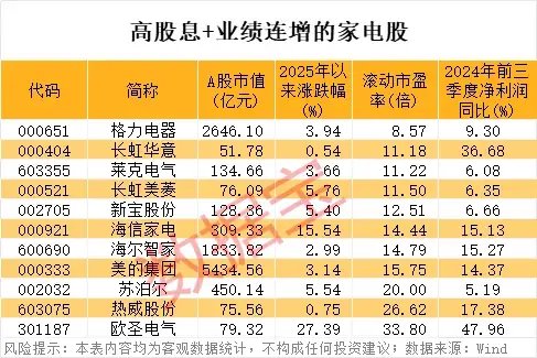 低调牛股曝光，99.09%营收来源海外！家电补贴超预期，高股息+业绩连增股稀缺