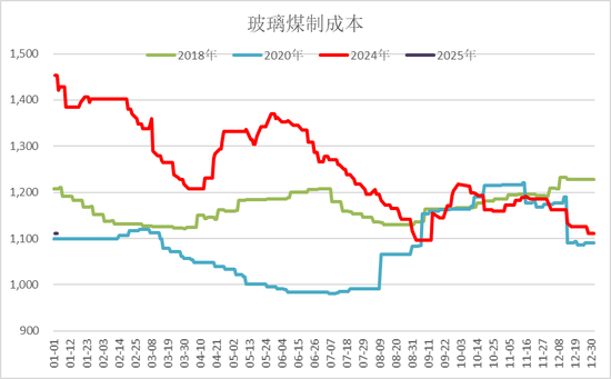 玻璃：下跌是否来得早了些？