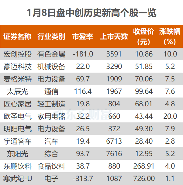 沪指涨0.02% 麦格米特、太辰光等创历史新高