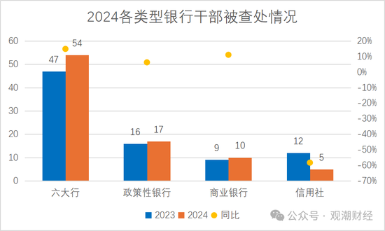 2024反腐地图丨120位金融干部“落马” 保险业人数翻倍 银行业占比近72%