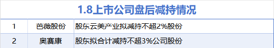 1月8日增减持汇总：海尔生物等6股增持 新致软件等2股减持（表）