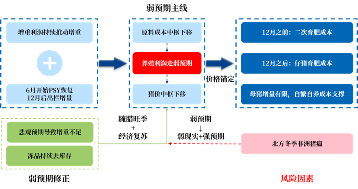 【秋季策略报告回顾与展望】生猪：弱预期主线与修正