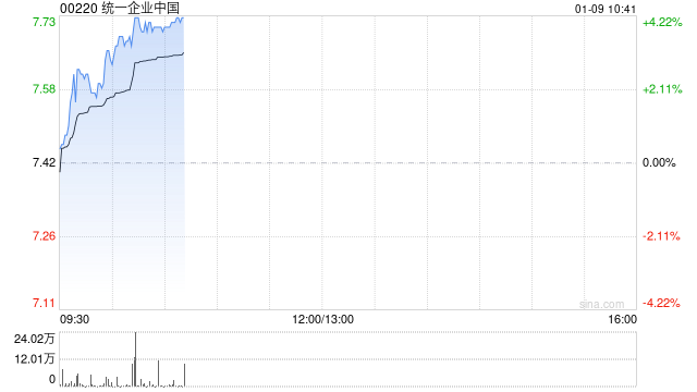 统一企业中国早盘涨超4% 大和重申“买入”评级