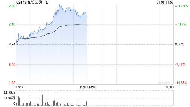 和铂医药-B早盘涨超13% 本月宣布4000万港元回购计划