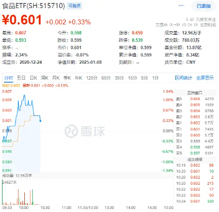 “茅五泸汾洋”齐涨！吃喝板块强势上攻，食品ETF（515710）上探1.34%，10日吸金近4000万元！