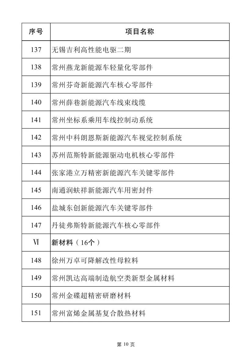 多个电力项目！2025年江苏省重大项目名单及江苏省民间投资重点产业项目名单发布